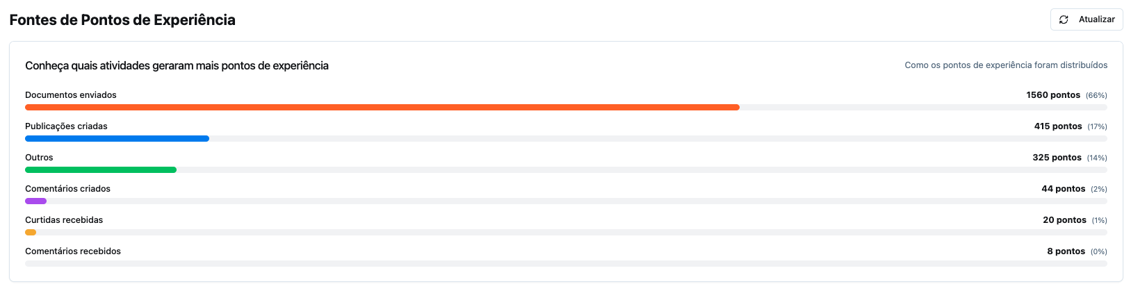 Gamificação integrada ao aprendizado e à comunicação